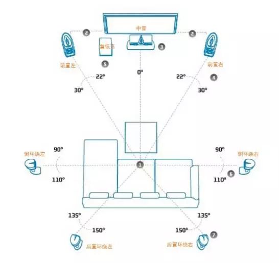 家庭影院7.1示意图